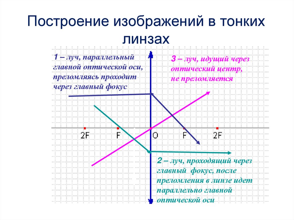 Построение изображения тонкой линзы