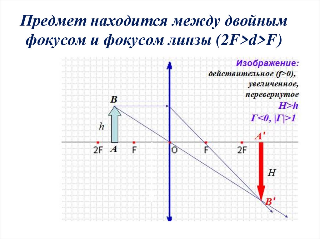 Изображение между фокусом и линзой