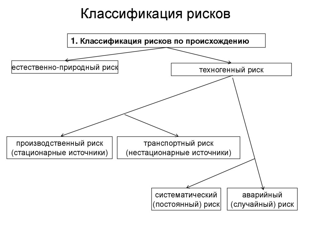 Классификация рисков. Классификатор рисков. Классификация вероятностей. Классификация рисков по источникам их возникновения. Строительные риски классификация.