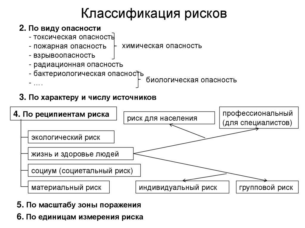 Виды профессионального риска