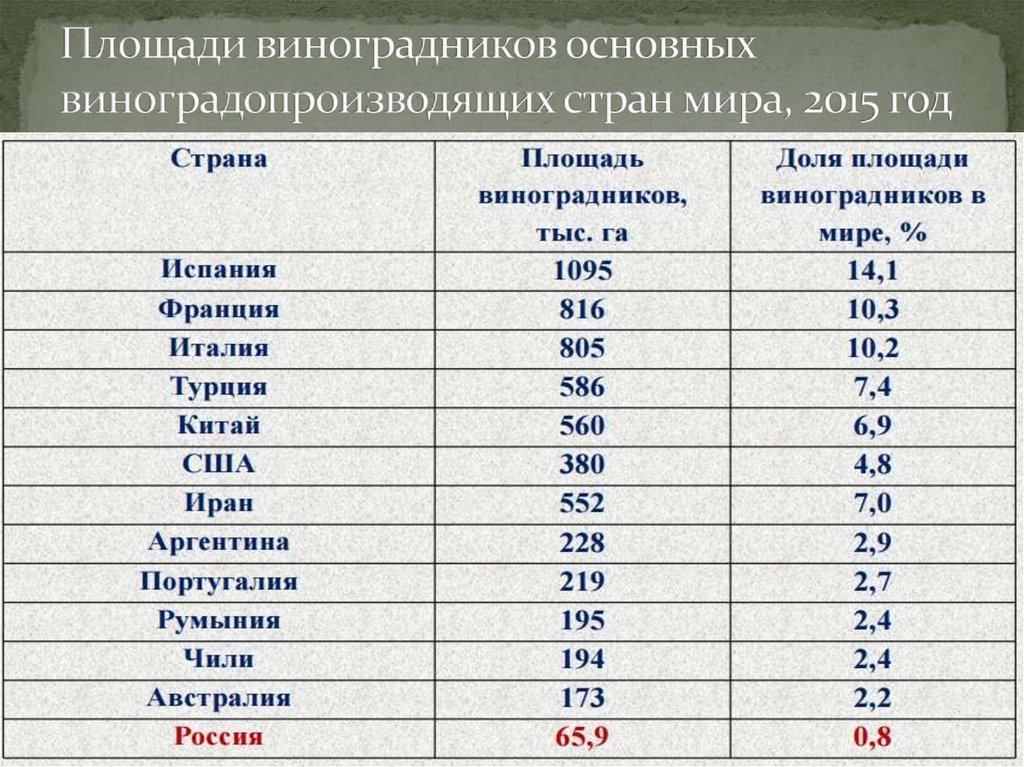 Топ самых больших стран европы. Таблица площадей стран. Размеры стран по площади в мире таблица. Крупные городские агломерации зарубежной Азии.