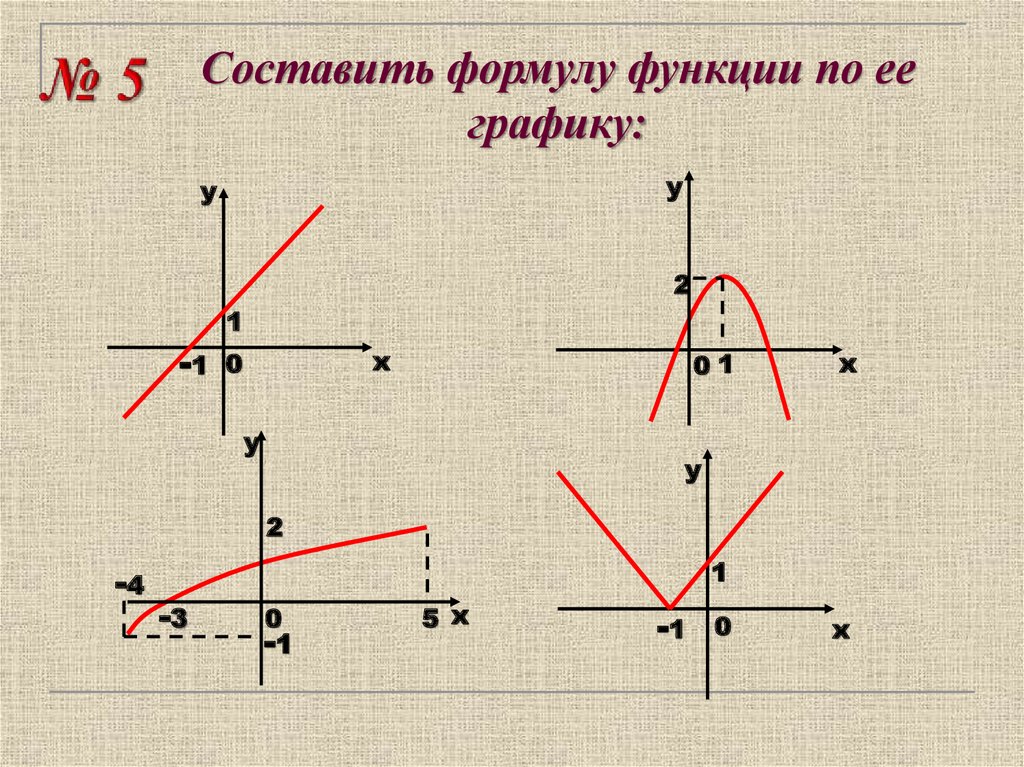 Формулы графиков функций. Формулы функций. Формула функции по графику. Формула функции прямой. Как по графику функции определить формулу.