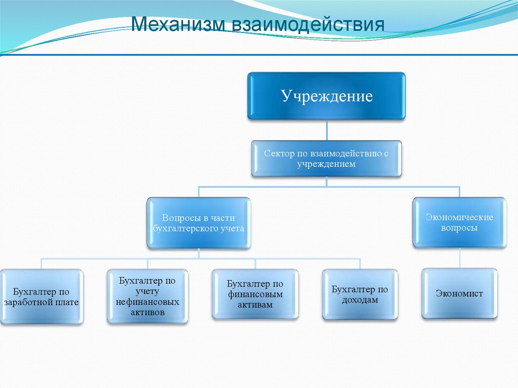 Механизм взаимодействия