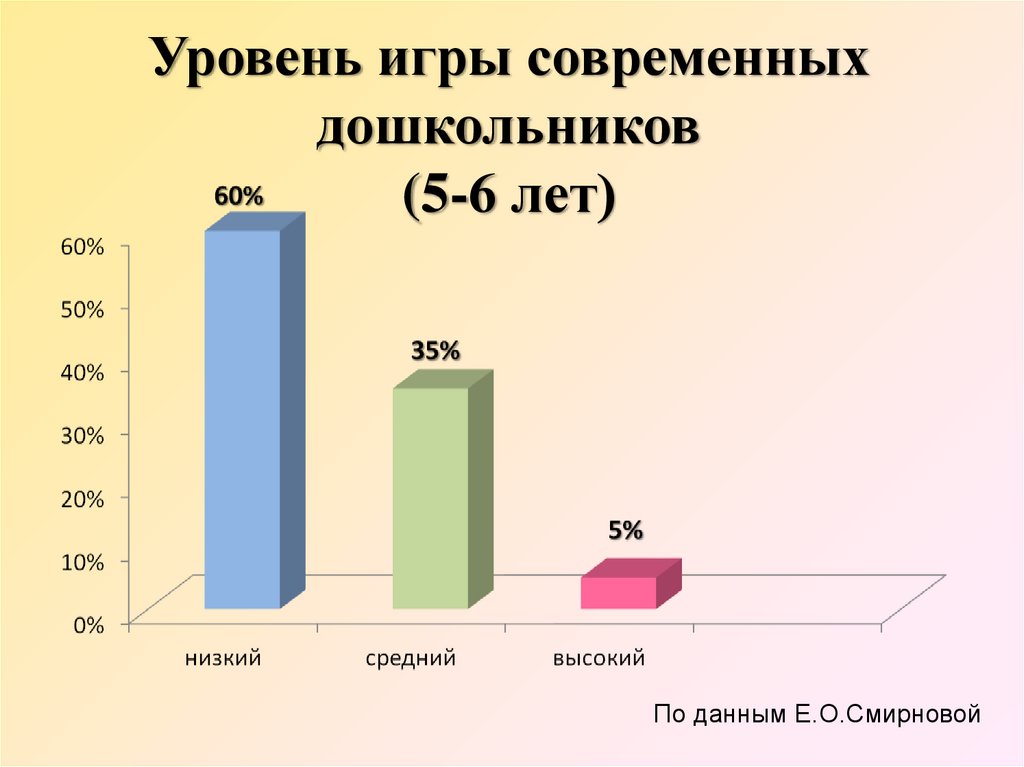 Уровень дошкольного возраста. Уровни игры современных дошкольников. Состояние здоровья современных дошкольников. Уровни дошкольного возраста. Показатели в играх.