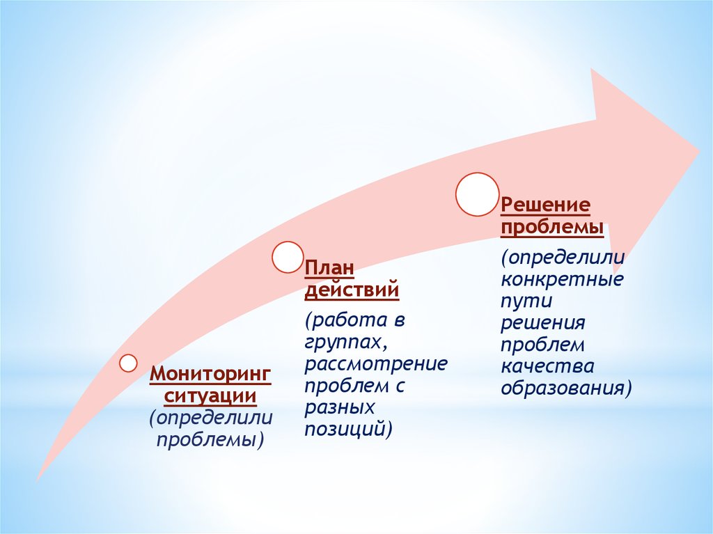 Конкретная проблема. План действия проблемы. Каким путём решается проблема качества информации?. Качества определены конкретно. Как отличить проблему от ситуации.