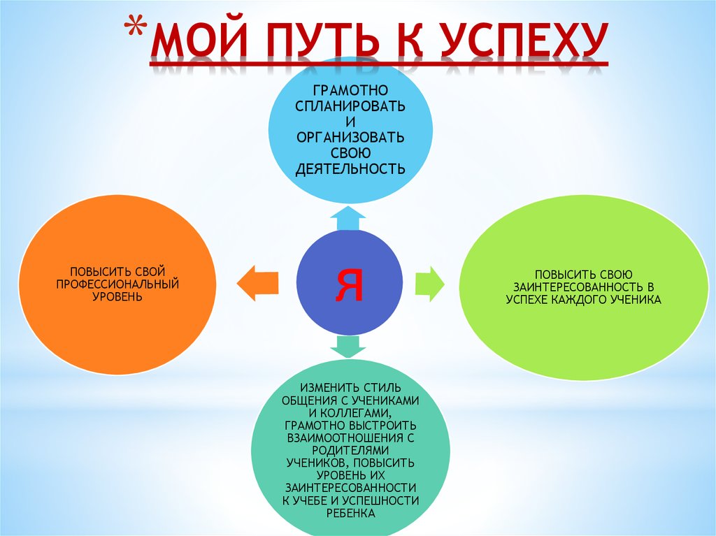 Роль образования для достижения успеха в жизни презентация