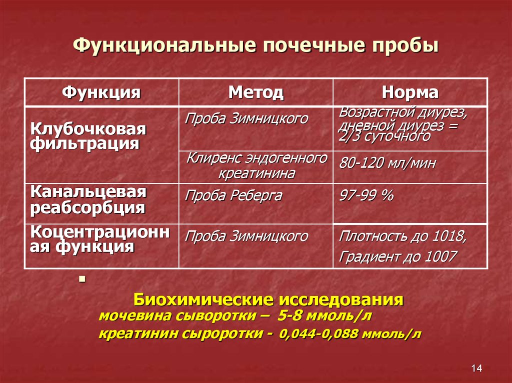 Показатели почек