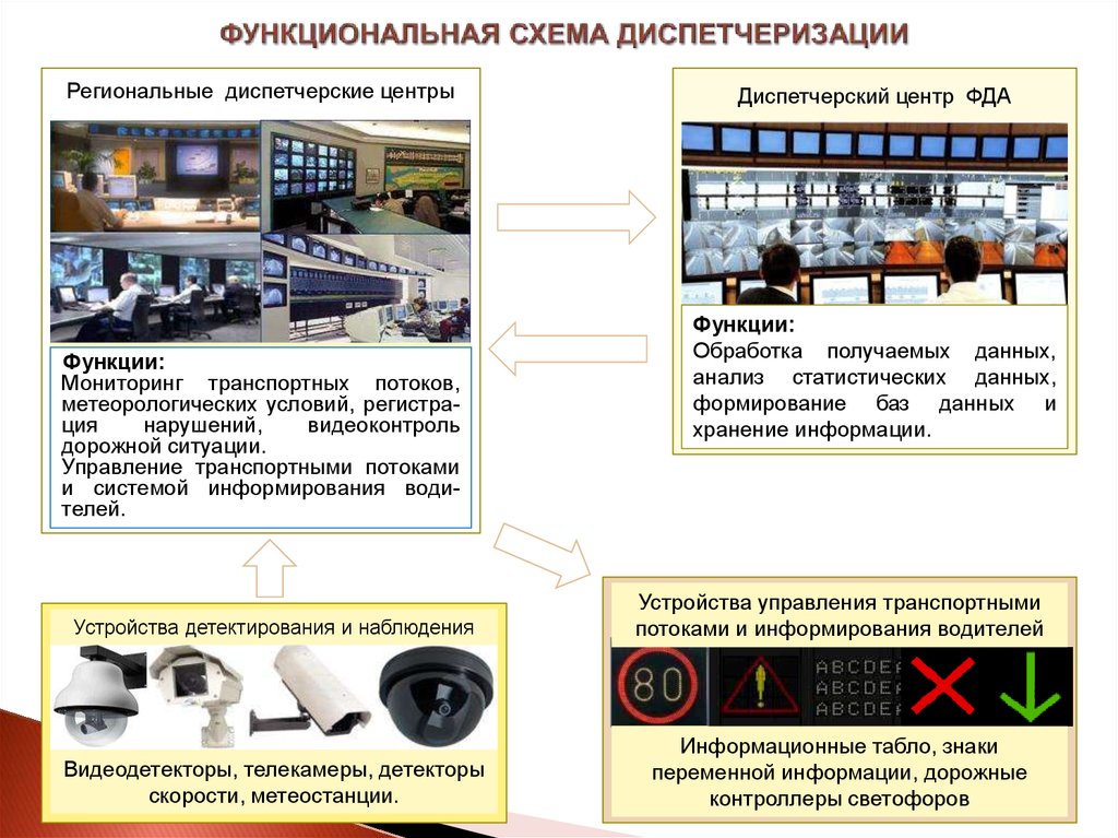 Системы управления транспортных потоков. Функции транспортных потоков. Функции диспетчеризации. Регулирование транспортных потоков. Схема диспетчерского управления городов.