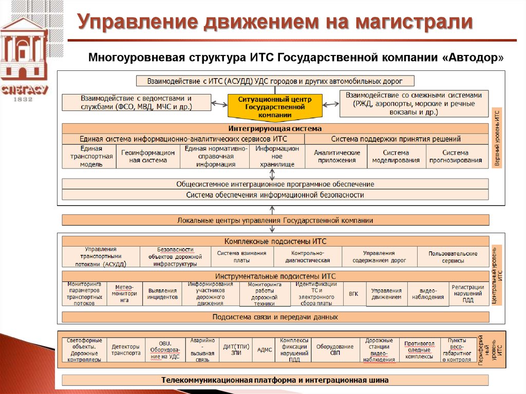 Автодор департаменты. Структура интеллектуальной транспортной системы. Структура ИТС. Структура ГК Автодор. Структура ИТС предприятия.