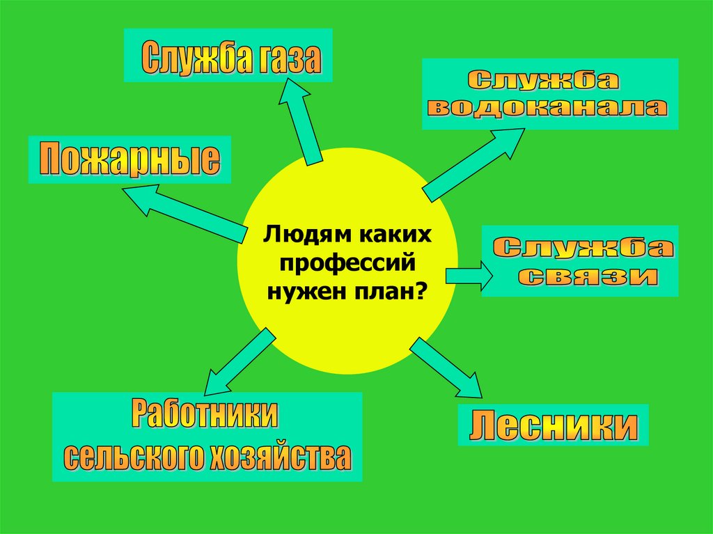 Для чего нужен план. План презентации по географии. Для чего человеку нужен план. Презентация по теме план и презентация. План класса 6 класс 8 вид презентация.