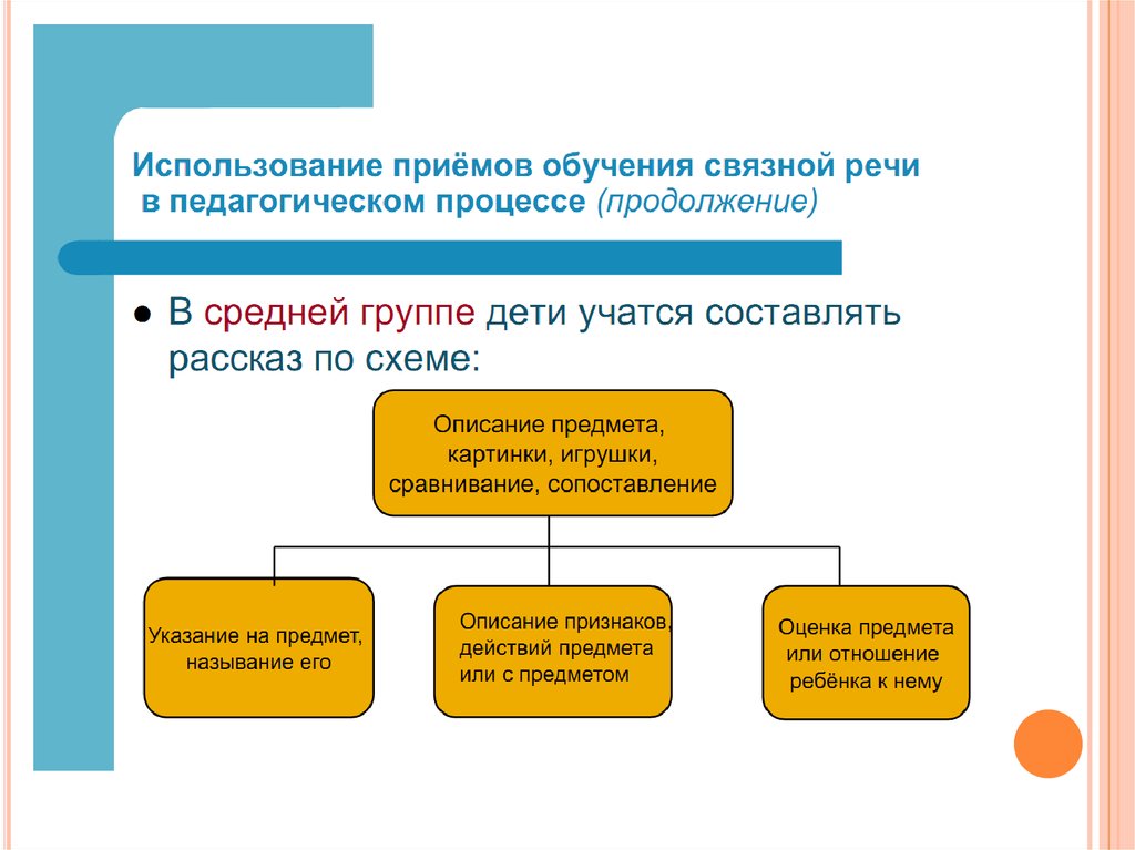 Связная речь приемы. В средней группе основной прием обучения Связной речи. Методика обучения Связной речи. . Методы и приемы обучения Связной речи у дошкольников. Инновационные методики по обучению Связной речи дошкольников.