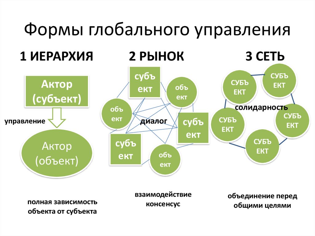 Управление мировой. Формы глобального управления. Схема глобального управления. Структура глобального управления. Концепция глобального управления.