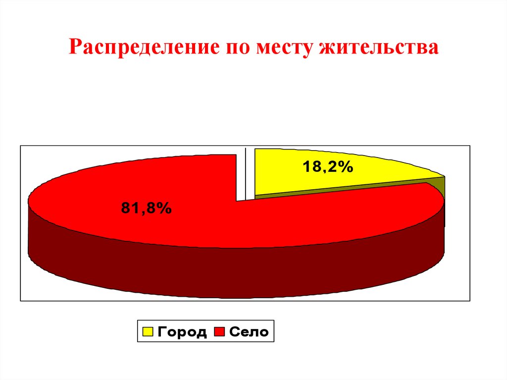 Место распределения. Распределение по местам. Слайд распределение мест призовых. Доли рынка по месту жительства. Распределение по местам фото.