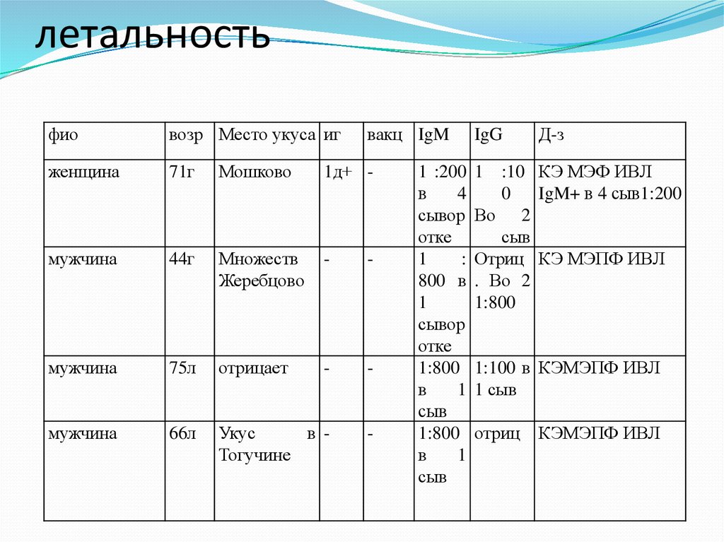 летальность