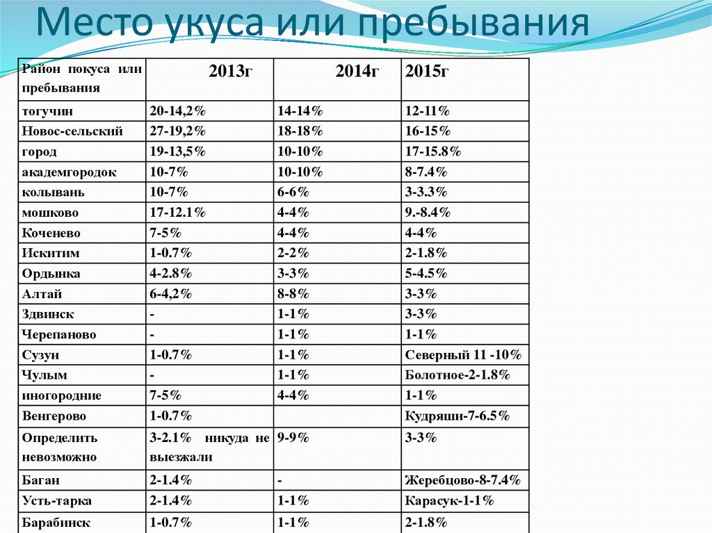 Место укуса или пребывания