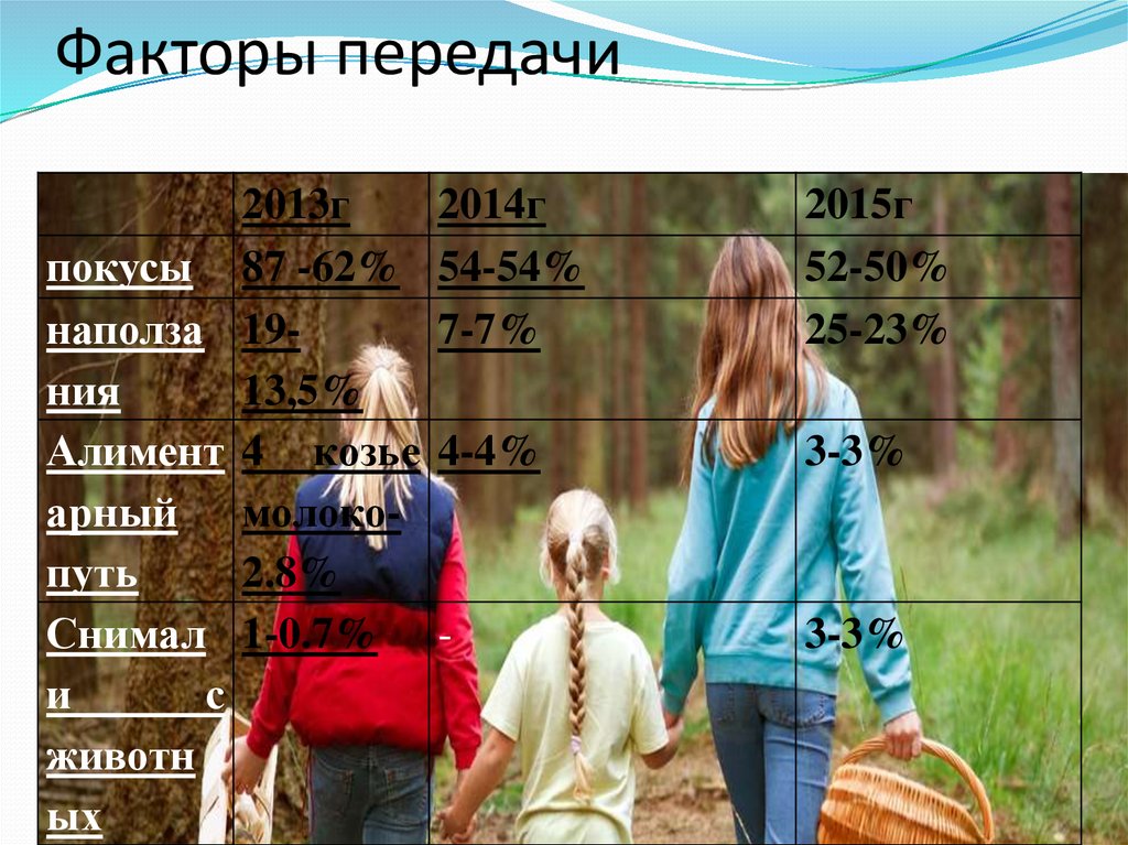 Факторы передачи