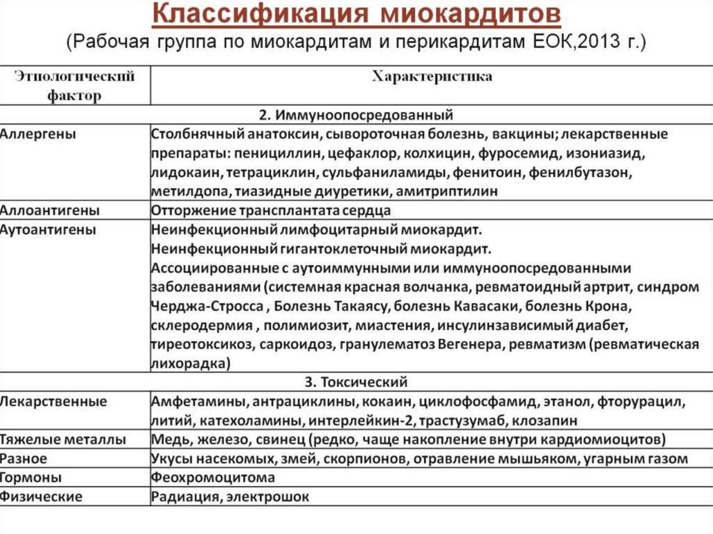 Классификация миокардитов (Рабочая группа по миокардитам и перикардитам ЕОК,2013 г.)