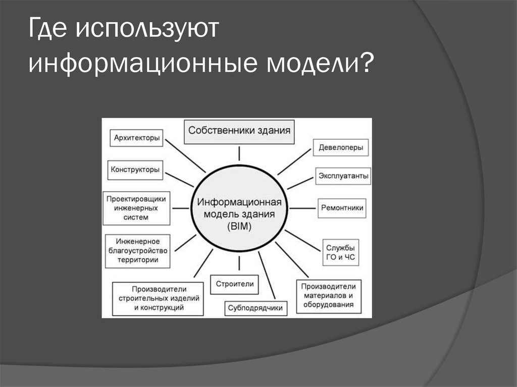 Где можно выполнить. Где применяются информационные модели?. Модель информационной системы пример. Моделирование информационных систем. Описание модели информационной системы.