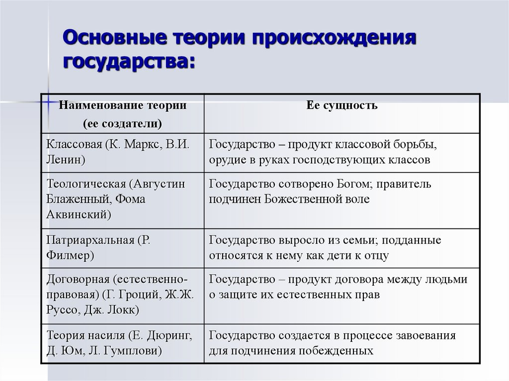 Теории образования государства. Теории происхождения государства таблица Обществознание. Теории происхождения государства кратко таблица. Заполните таблицу «теории происхождения государства».. Теории происхождения государства содержание теорий таблица.