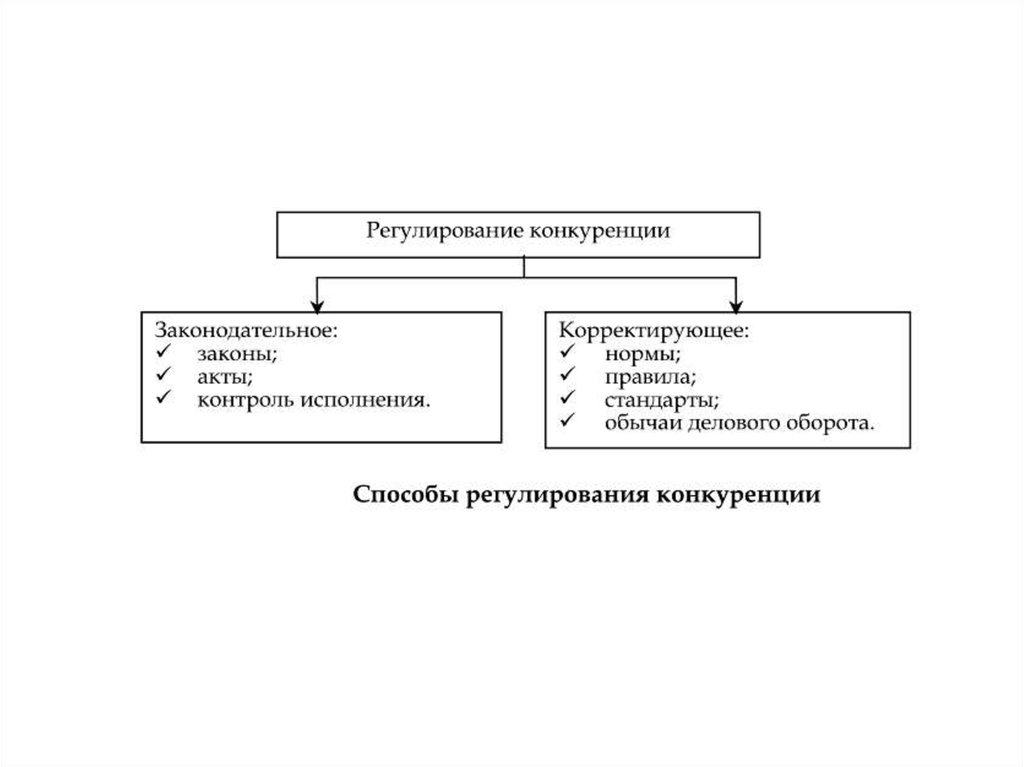 Регулирование конкуренции. Государственное регулирование конкуренции. Способы регулирования конкуренции. Государственное регулирование конкурентных отношений. Государственное регулирование развития конкуренции в экономике..