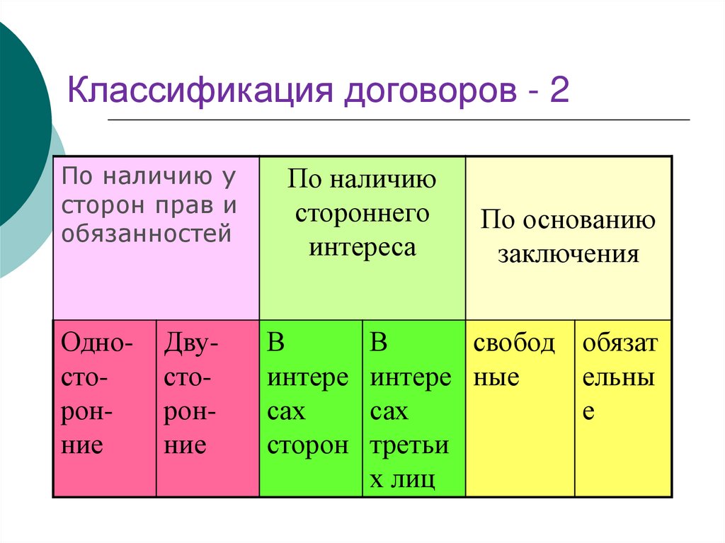 Основание классификации договоров. Классификация договоров. Как классифицируются договоры.