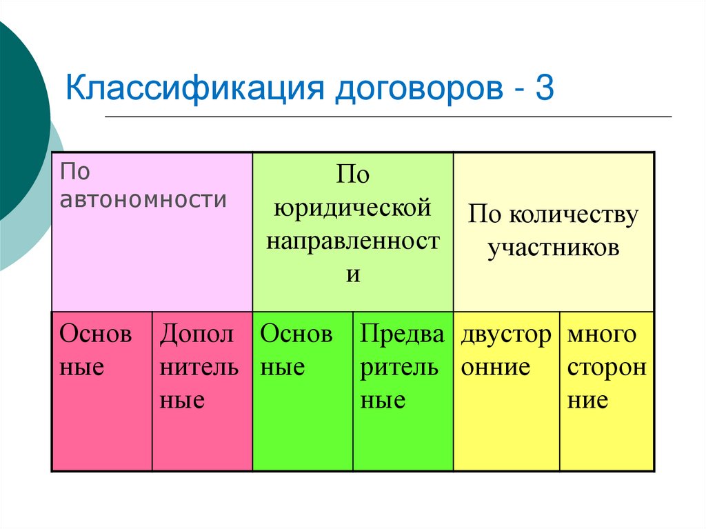 Классификация договоров. Классификация соглашений. Классификация контрактов. Классификация договорное.