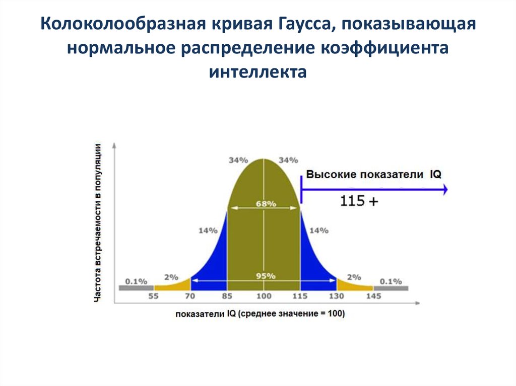 Построить диаграмму гаусса