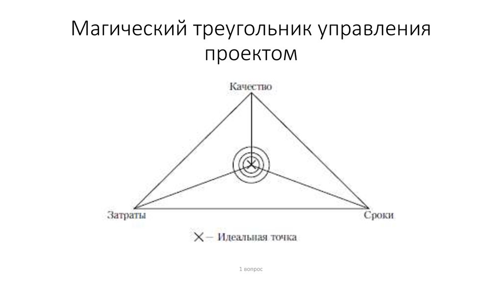 Какой вершины нет в магическом треугольнике управления проектами