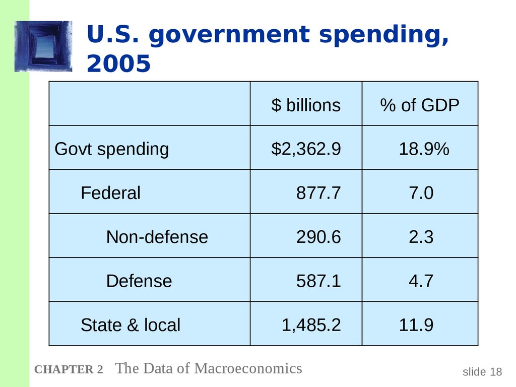 U.S. government spending, 2005