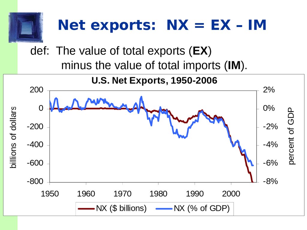 Net exports: NX = EX – IM