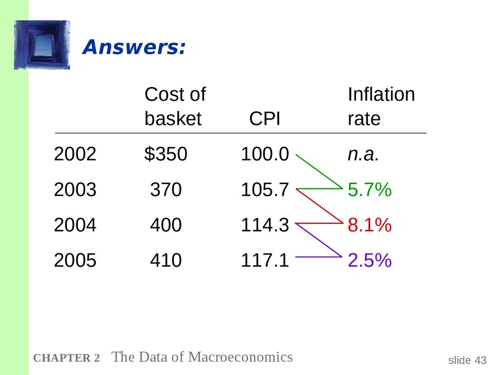 How the BLS constructs the CPI