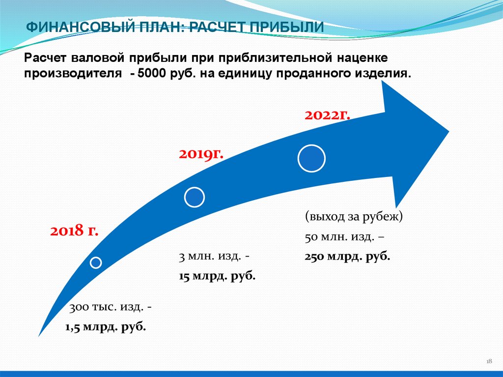 Единица продаж. План расчетов. Расчет плановой прибыли. План расчета изобретения.