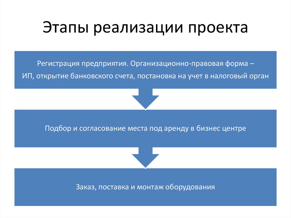 Этапы реализации проекта