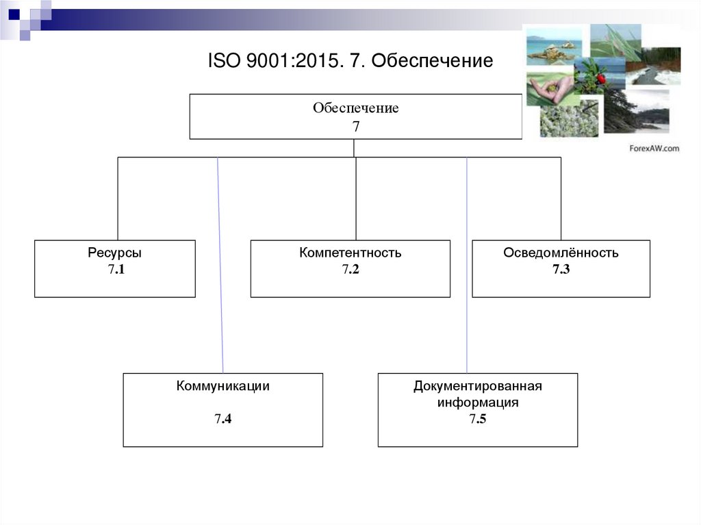 ISO 9001:2015. 7. Обеспечение