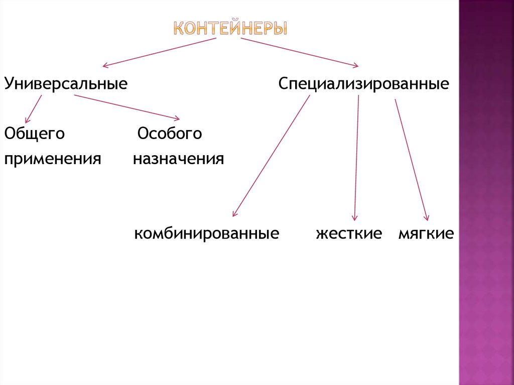 Общего использования. Универсальные и специализированные. Перечислите универсальные и специализированные Порты. Универсальные и специализированные поп. Семейств: универсальные и специализированные.