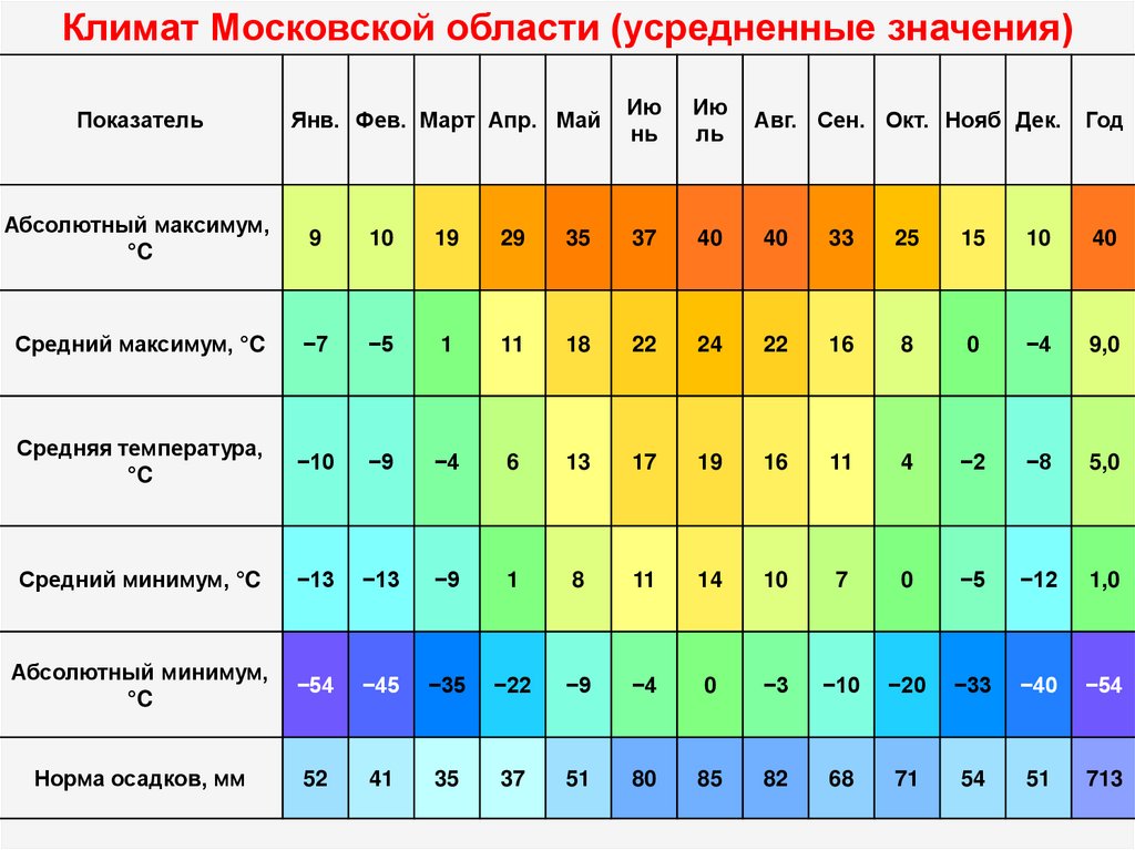 Карта температур московская область