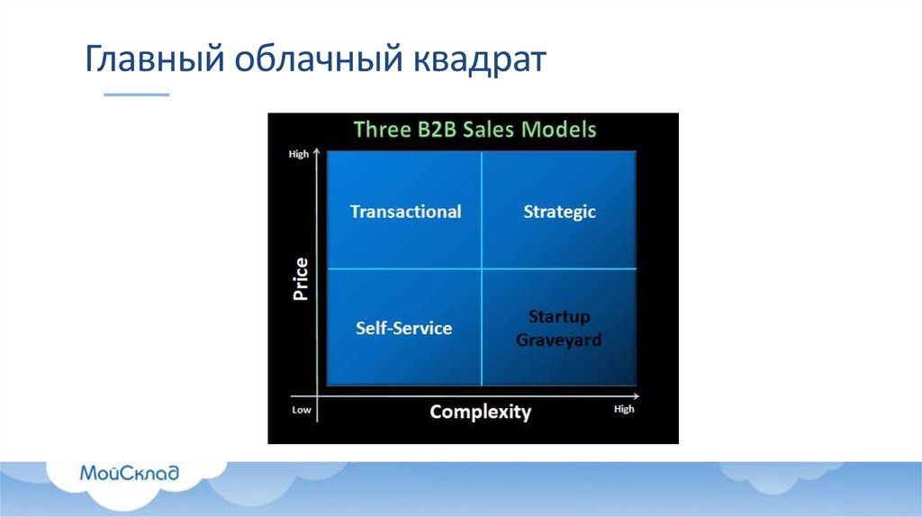 Главный облачный квадрат