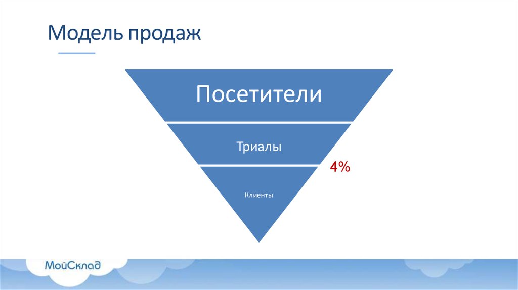 Модель продаж