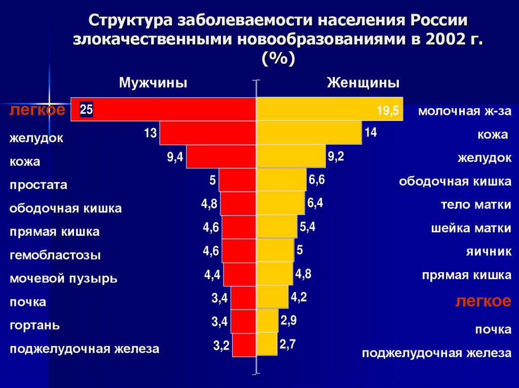 Структура заболеваемости. Структура заболеваемости ра. Структура заболеваемости и смертности. Структура смертности онкологические заболевания. Структура заболеваемости населения.