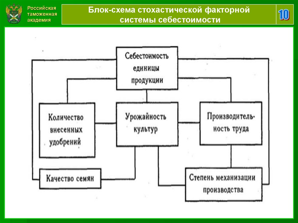 Экономическая деятельность схема. Факторная модель схема. Стохастические факторные системы. Схема деятельности компании.
