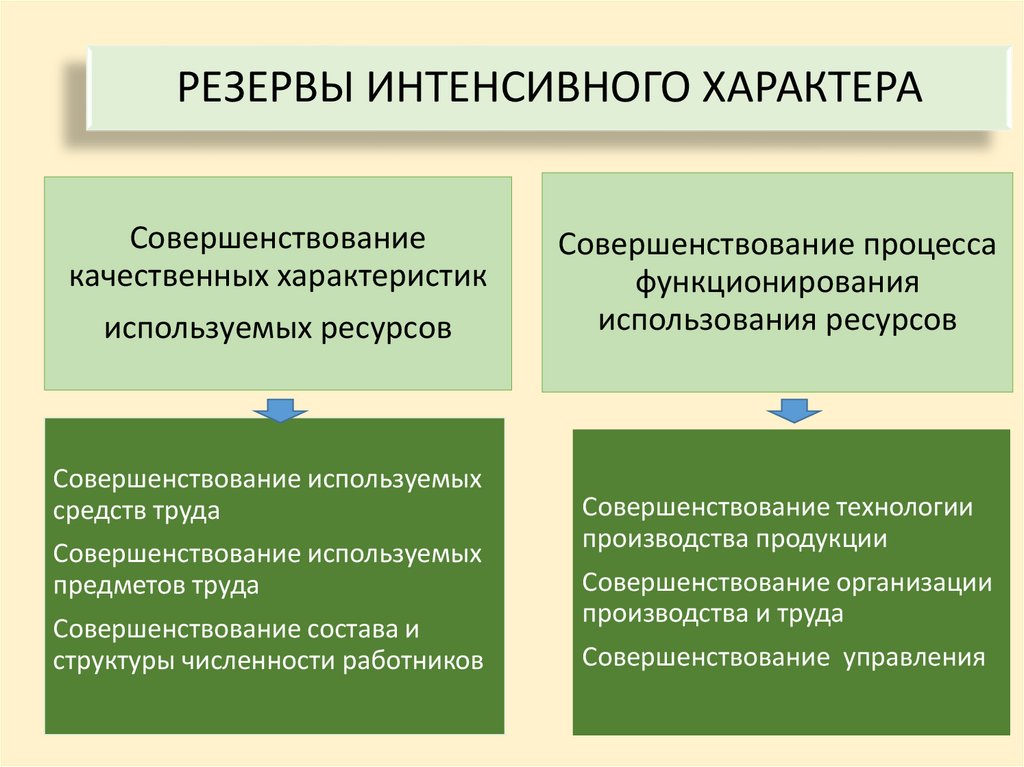 В результате интенсивного. Резервы интенсивного характера. Экстенсивный и интенсивный резерв. Сущность понятия резервы. Резервы интенсивного использования оборудования.