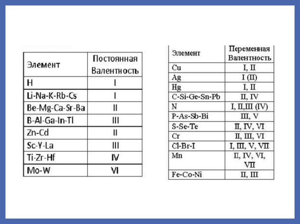 Элементы с переменной валентностью. Таблица постоянной и переменной валентности. Элементы с постоянной валентностью. Валентность с постоянной и переменной.
