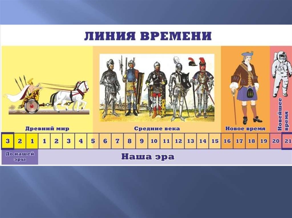 Нарисуй ленту времени на которой будет отображено как называлась наша страна в разные времена