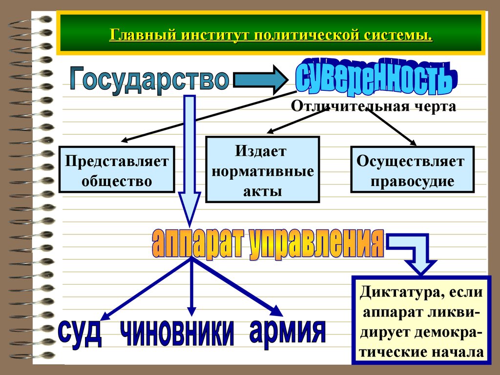 Схема политические институты общества