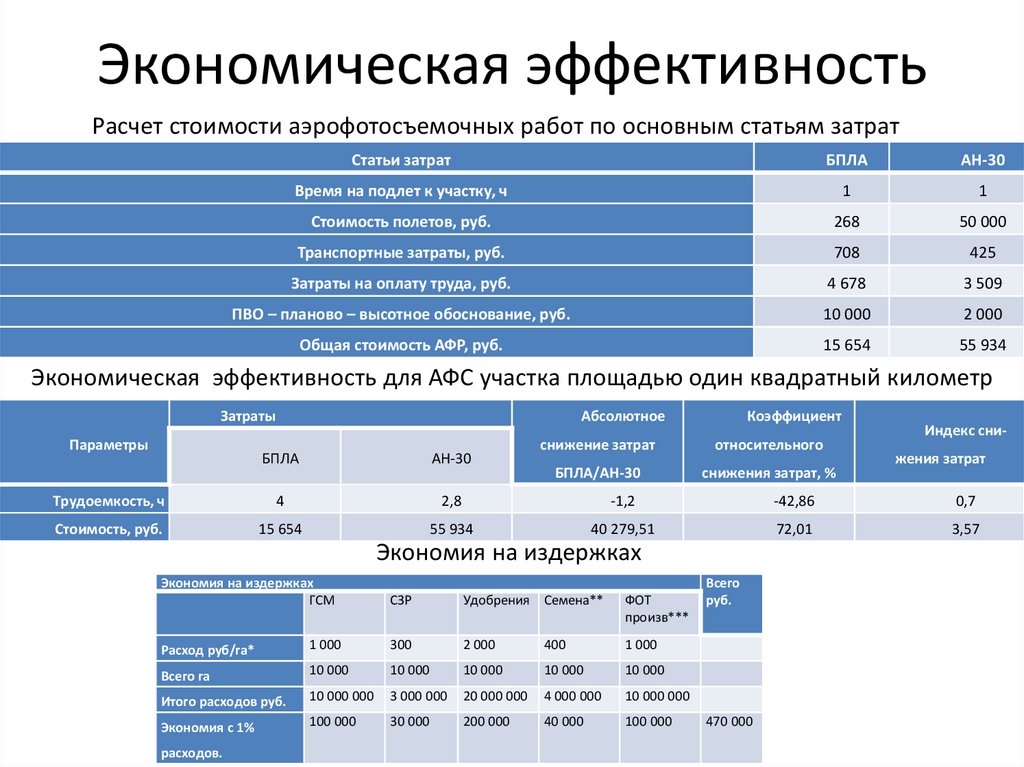 Расчет доставки. Экономическая эффективность. Что такое эффективность и экономическая эффективность. Эконом эффективность. Экономическая эффективность по времени.