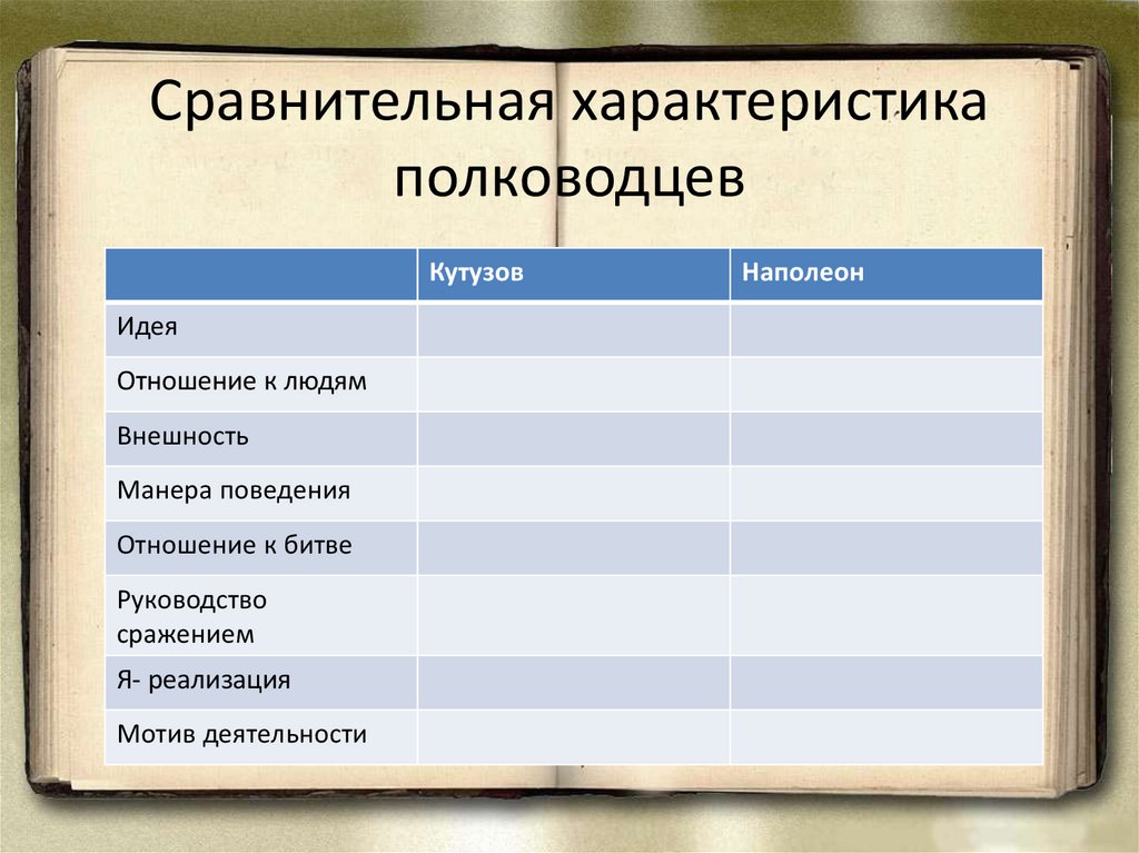 Характеристика наполеона и кутузова. Сравнительная характеристика полководцев. Сравнительные характеристики полководцев Кутузова и Наполеона. Сравнительная характеристика Кутузова и Наполеона. Таблица Кутузов и Наполеон в романе война и мир.