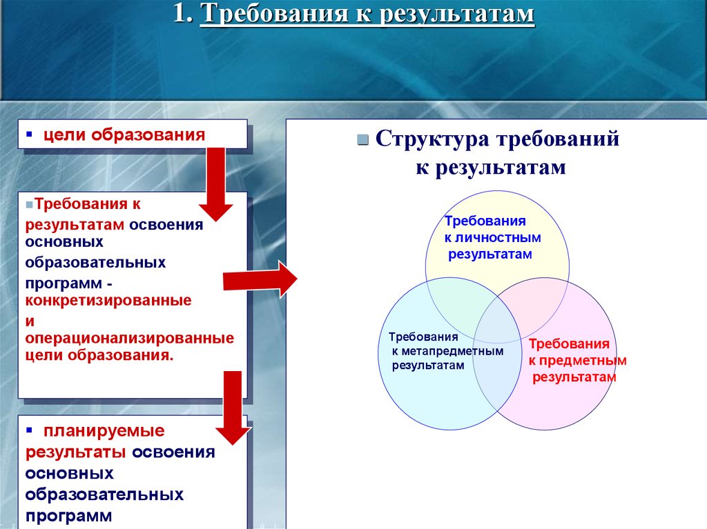 Предметные требования к результатам обучения. Требования к результатам. Операционализированная цель. Главная цель ФГОС конкретизация требований. Требования к результатам упрощения обучения.