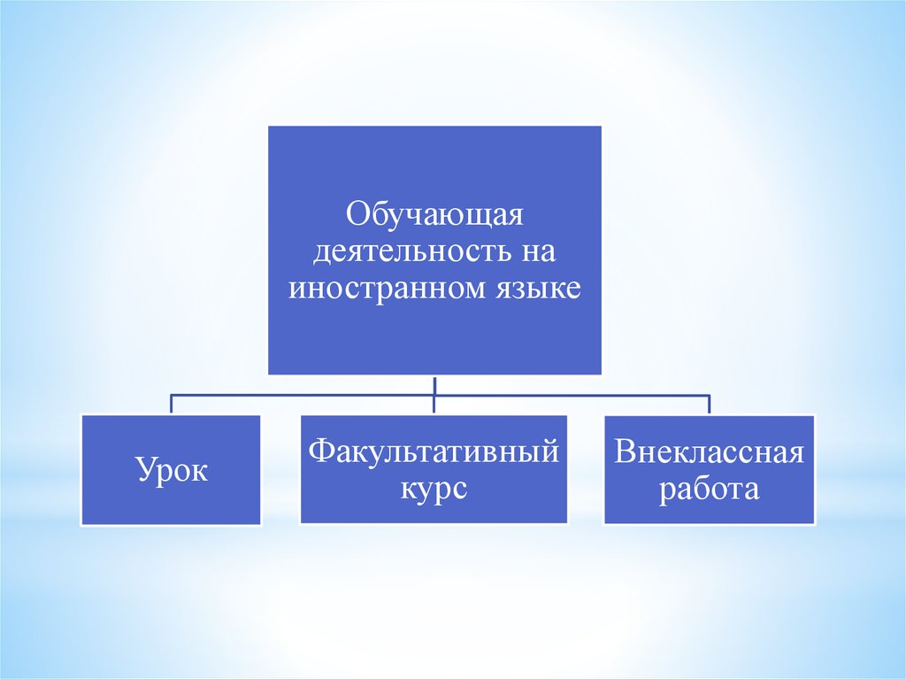 Деятельность обучаемого