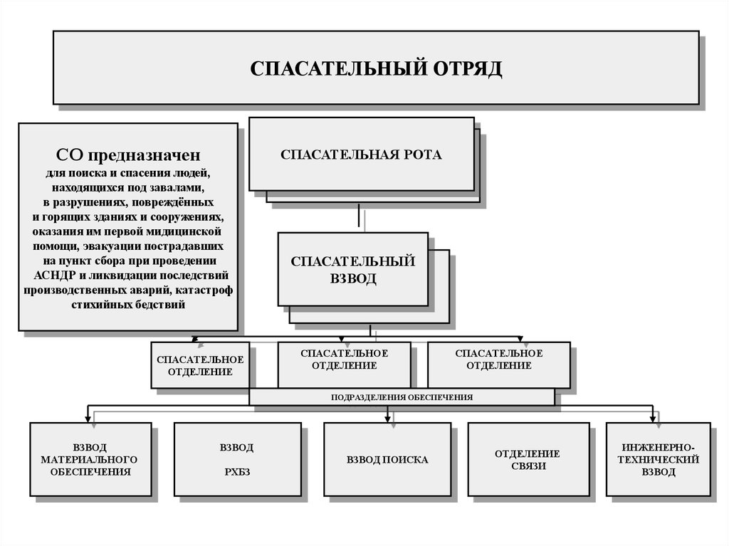 Гражданская оборона на современном этапе. Структура спасательного отряда. Схема спасательного отряда. Штат спасательного отряда. Штат спасательной роты.