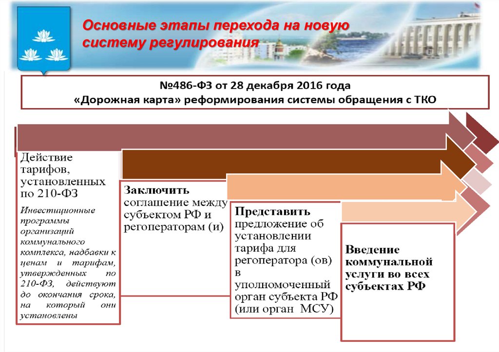 Территориальная схема обращения с отходами самарской области